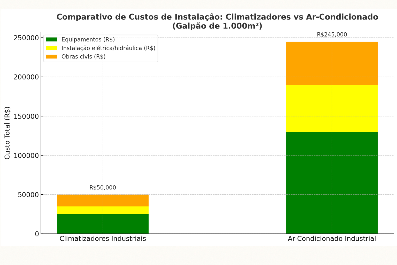 Gráfico comparativo de custos de instalação entre climatizadores e ar-condicionado