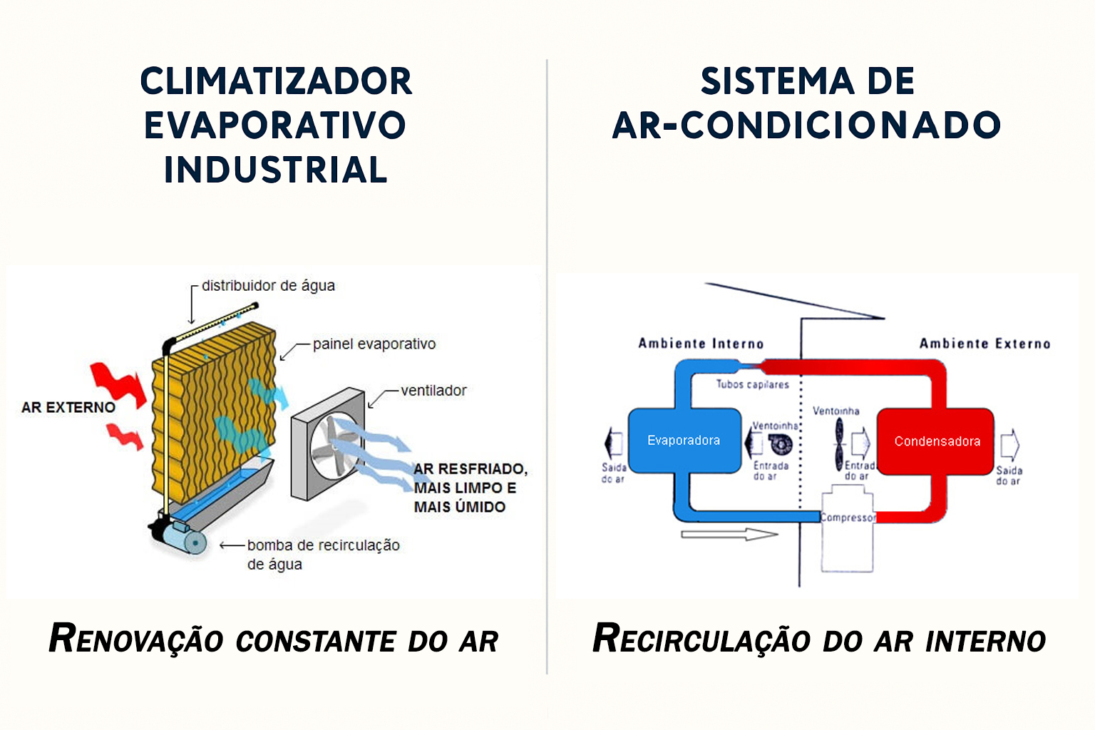 Infografia comparativa do funcionamento de climatizadores e ar-condicionado