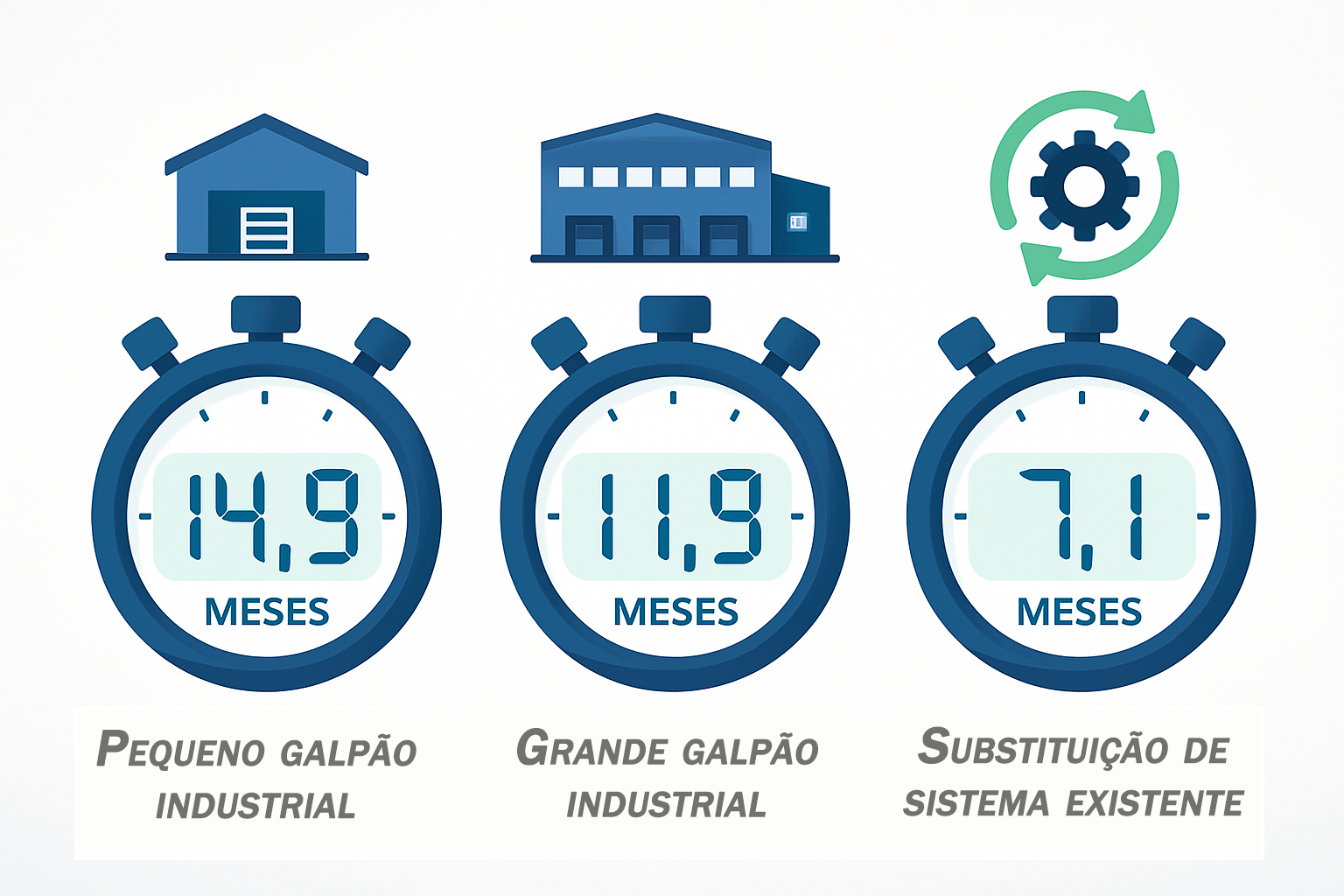 Infografia com tempos de retorno de investimento para diferentes cenários