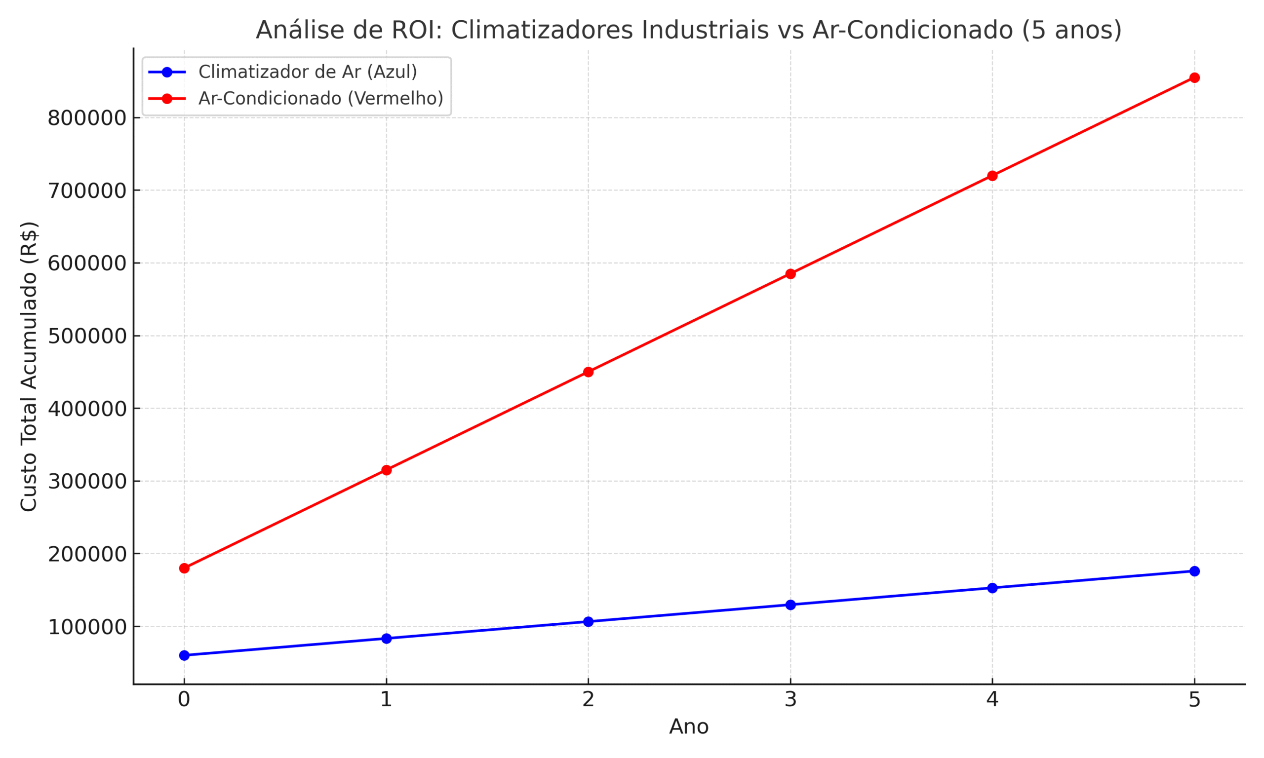 Gráfico de análise financeira e ROI comparando climatizadores industriais e ar-condicionado convencional
